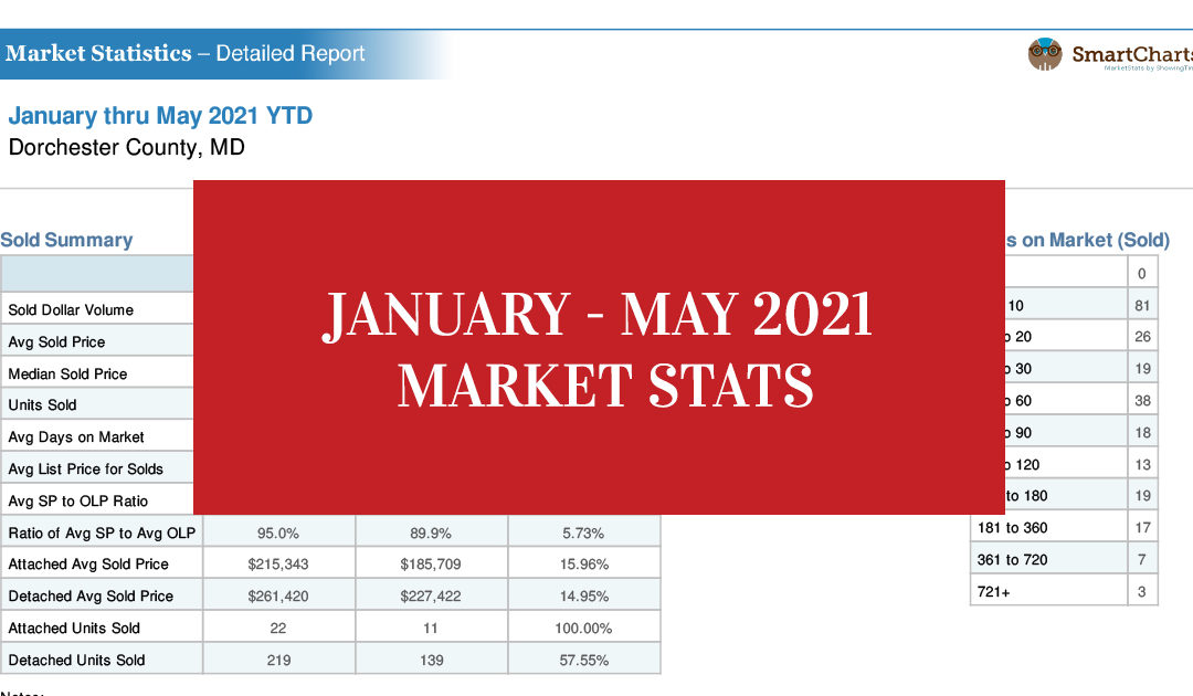 Eastern Shore Real Estate Market Stats